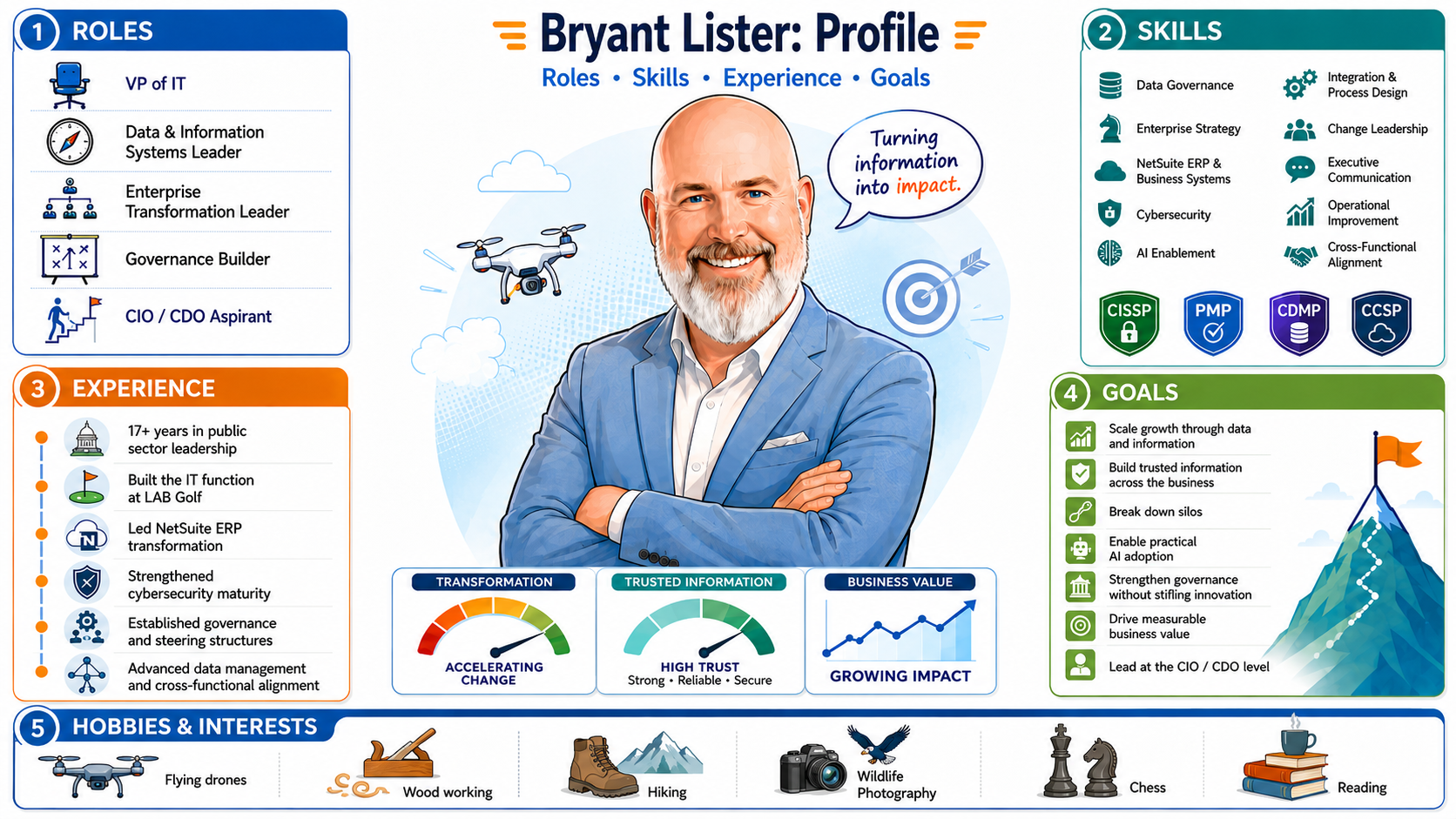 Illustrated professional profile of Bryant Lister showing roles, skills, experience, goals, and interests.